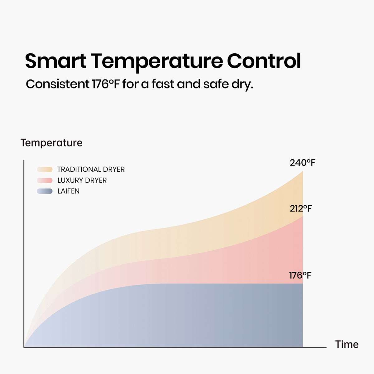 The temperature settings of the fastest hair dryers
